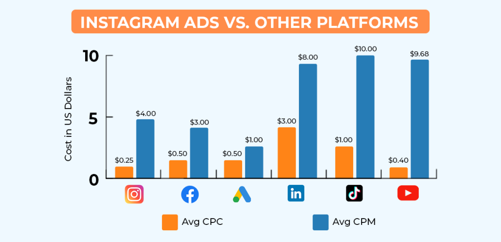 Instagram Ads Cost