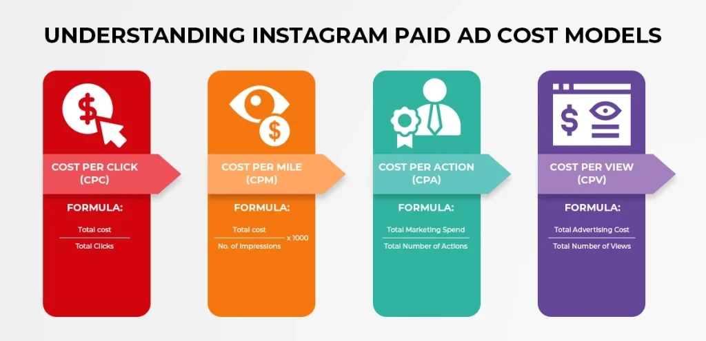 Instagram Ads Cost
